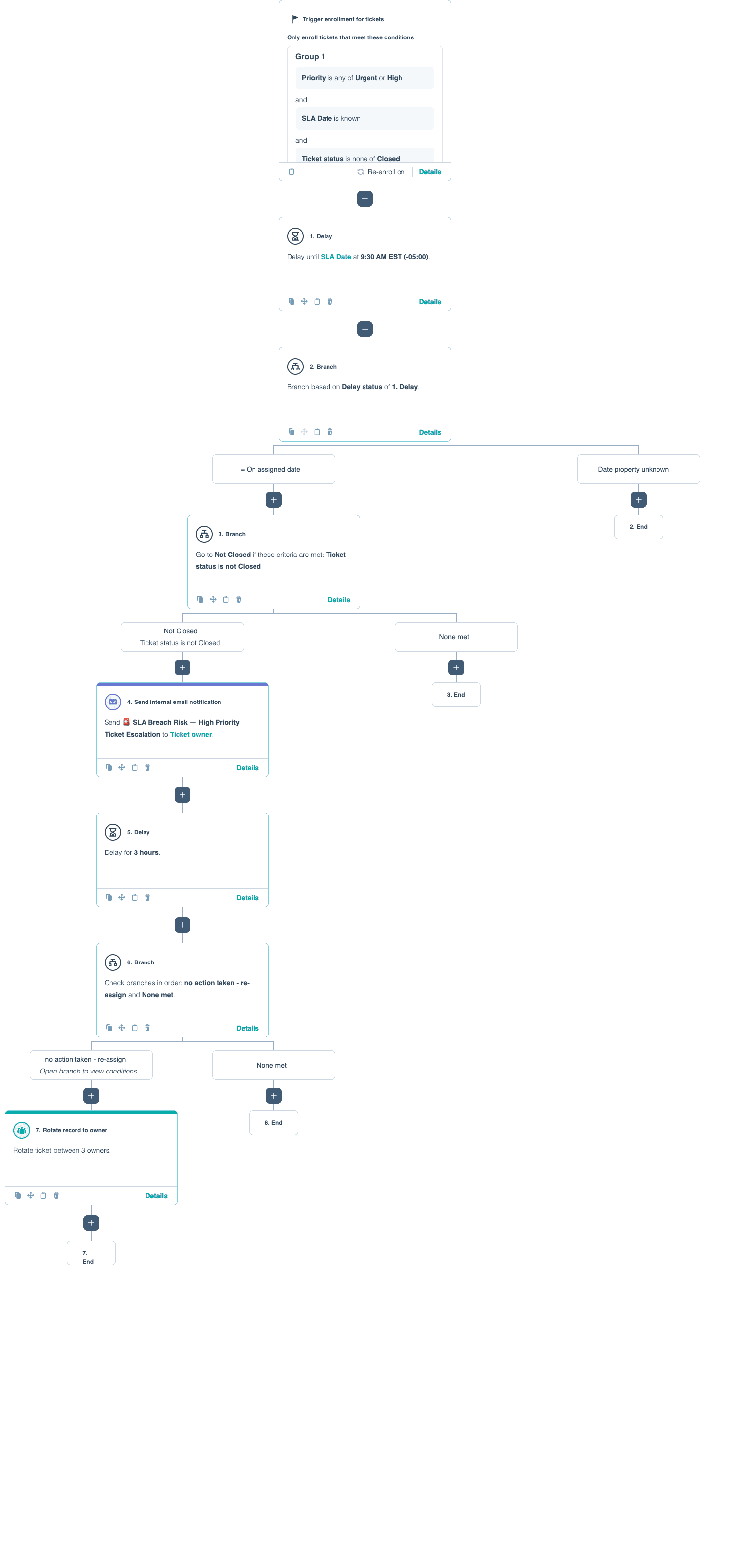 Ticket SLA Escalation