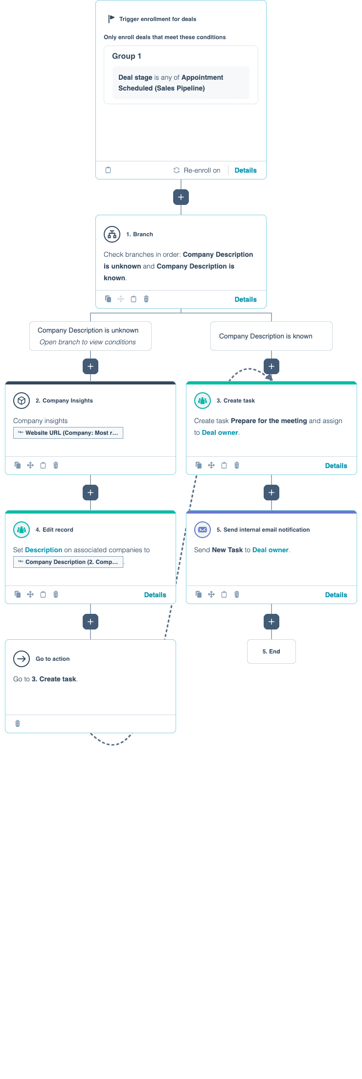 Create Task on Deal Stage Change
